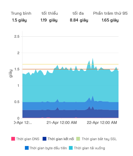 A segmented breakdown of website response time plotted as a stacked area on a time-series chart