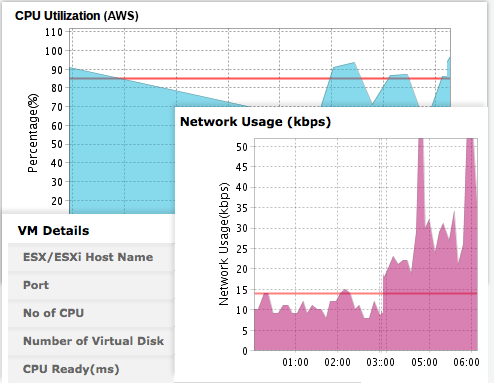 Overvågning af VMware