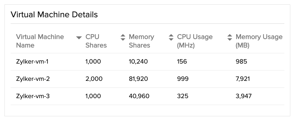 Avoid resource contention by monitoring VMware resource pools