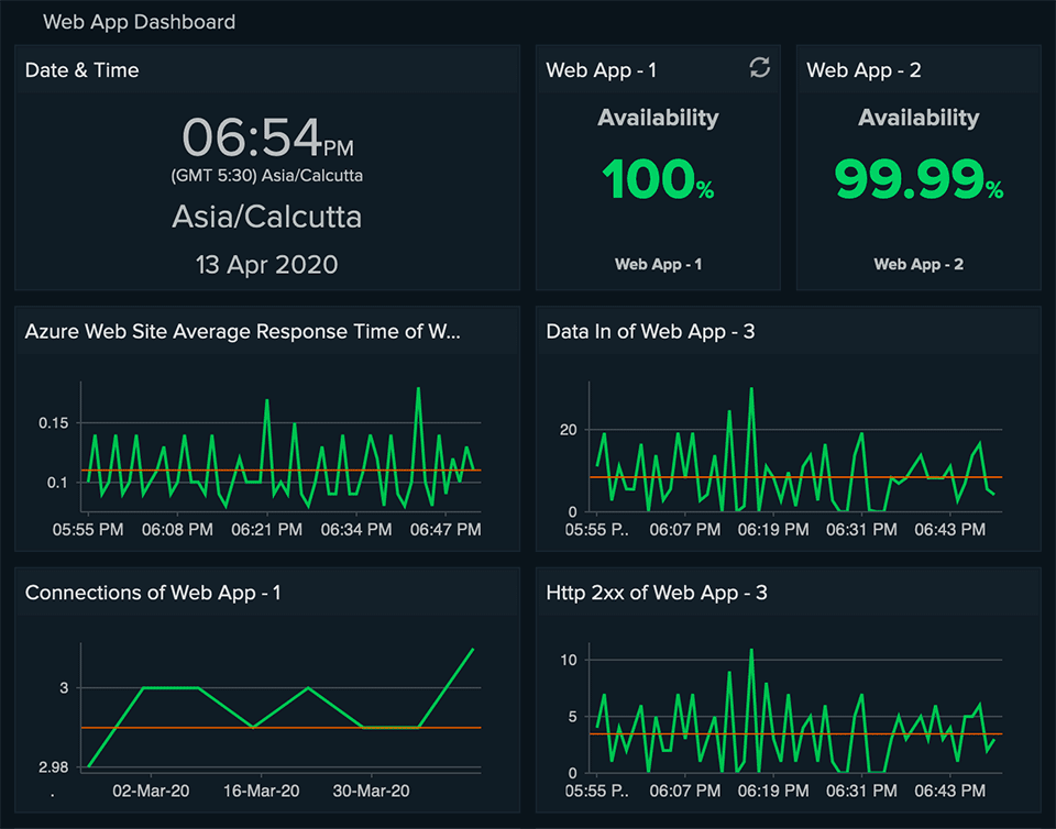 All the infrastructure details in a single view